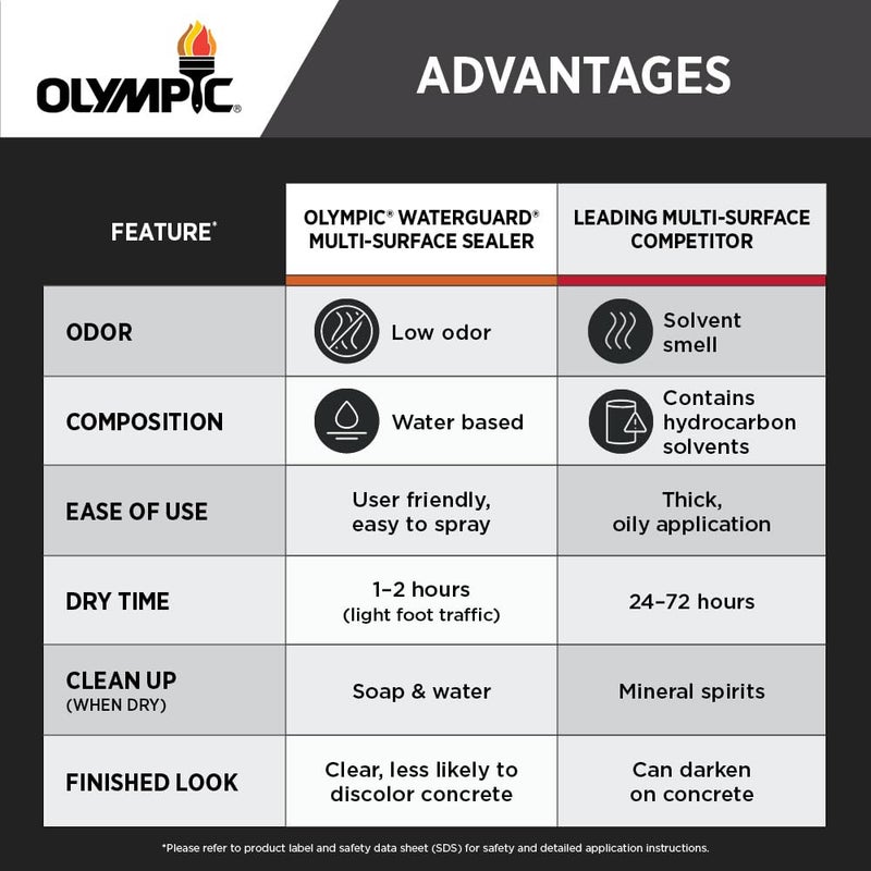 Olympic Waterguard 1 gal. Clear Multi-Surface Waterproofing Sealer - Image 3